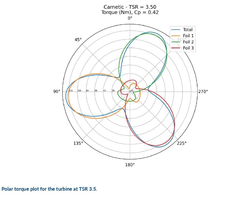 Aerodynamic Analysis of Carnetic 316 Vertical Axis Win Turbine (VAWT)